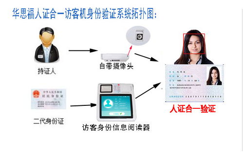 人臉識別訪客一體機(jī) 引領(lǐng)身份自證與智能管理的信息技術(shù)革新