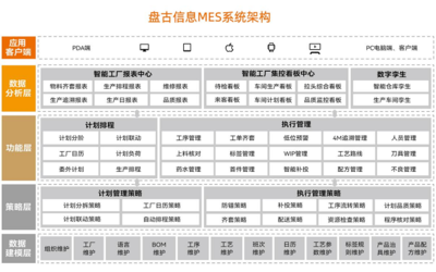 盤古信息 以技術(shù)優(yōu)勢賦能MES系統(tǒng)，打造智能制造市場發(fā)展“強(qiáng)心劑”